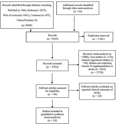 Vitamin D supplementation and risk of stroke: A meta-analysis of randomized controlled trials